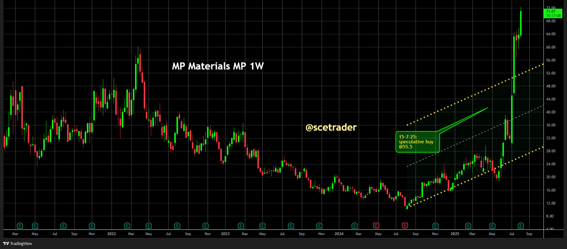 MP Materials 8% hoger na cijfers: Visie en analyse -Aandeel eerder al gekocht