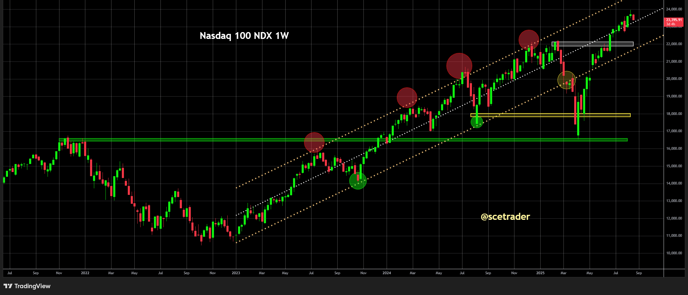S&P 500 & Nasdaq 100: Wat zeggen de charts na off day op  dinsdag