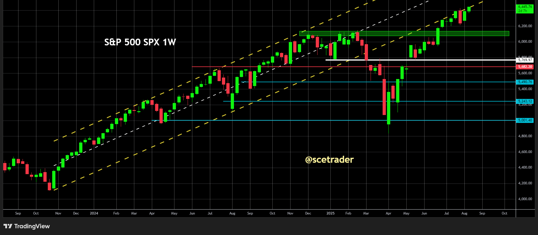 S&P 500 wil terug naar zijn up channel: De chart