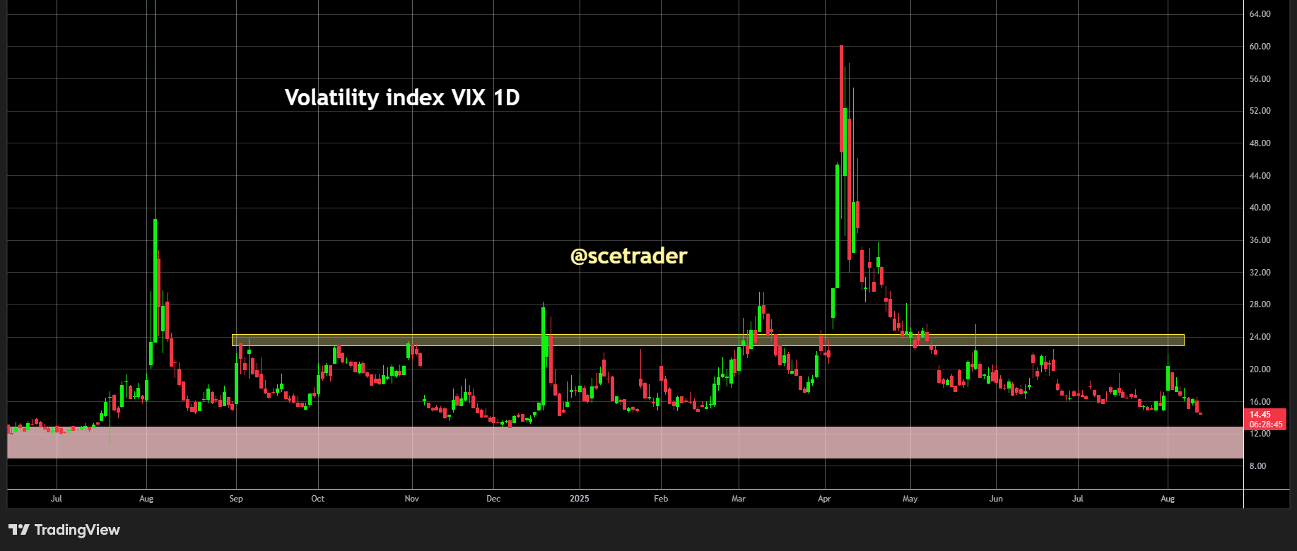 VIX op laagste niveau sinds december vorig jaar: Implicaties