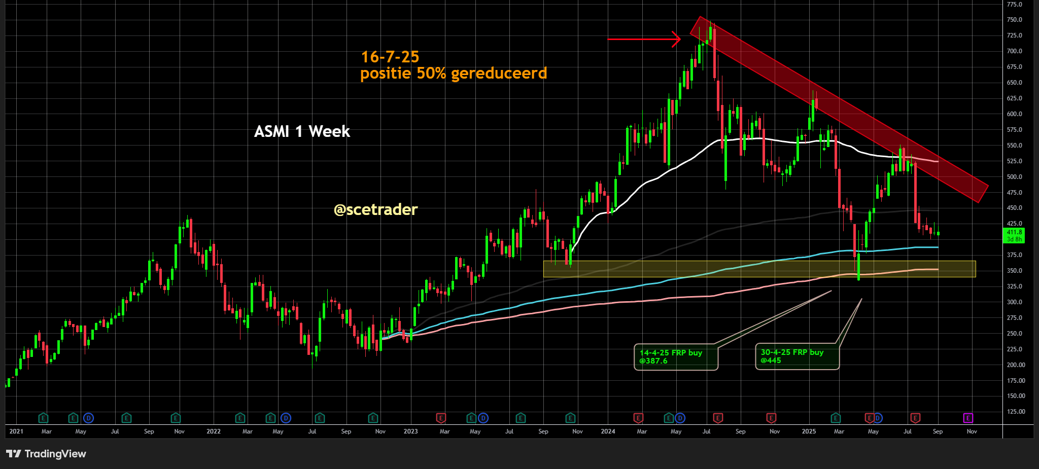 ASMI: De chart toon weinig optimisme voor dit moment