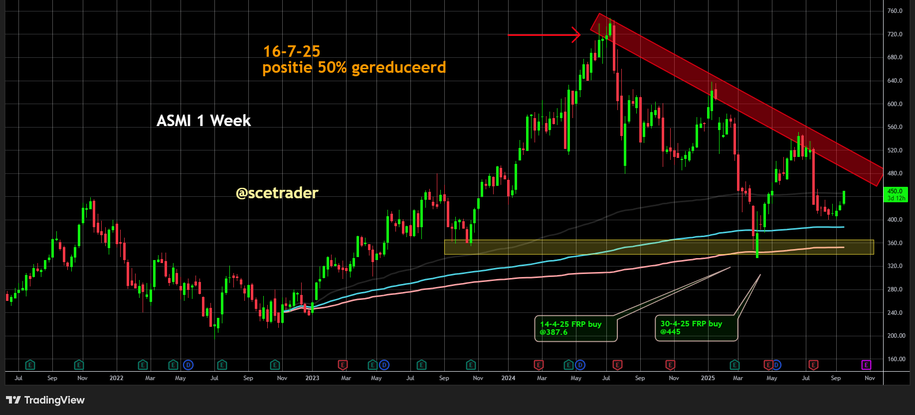 ASML & ASMI & BESI: Wat zeggen de charts na de rally op maandag
