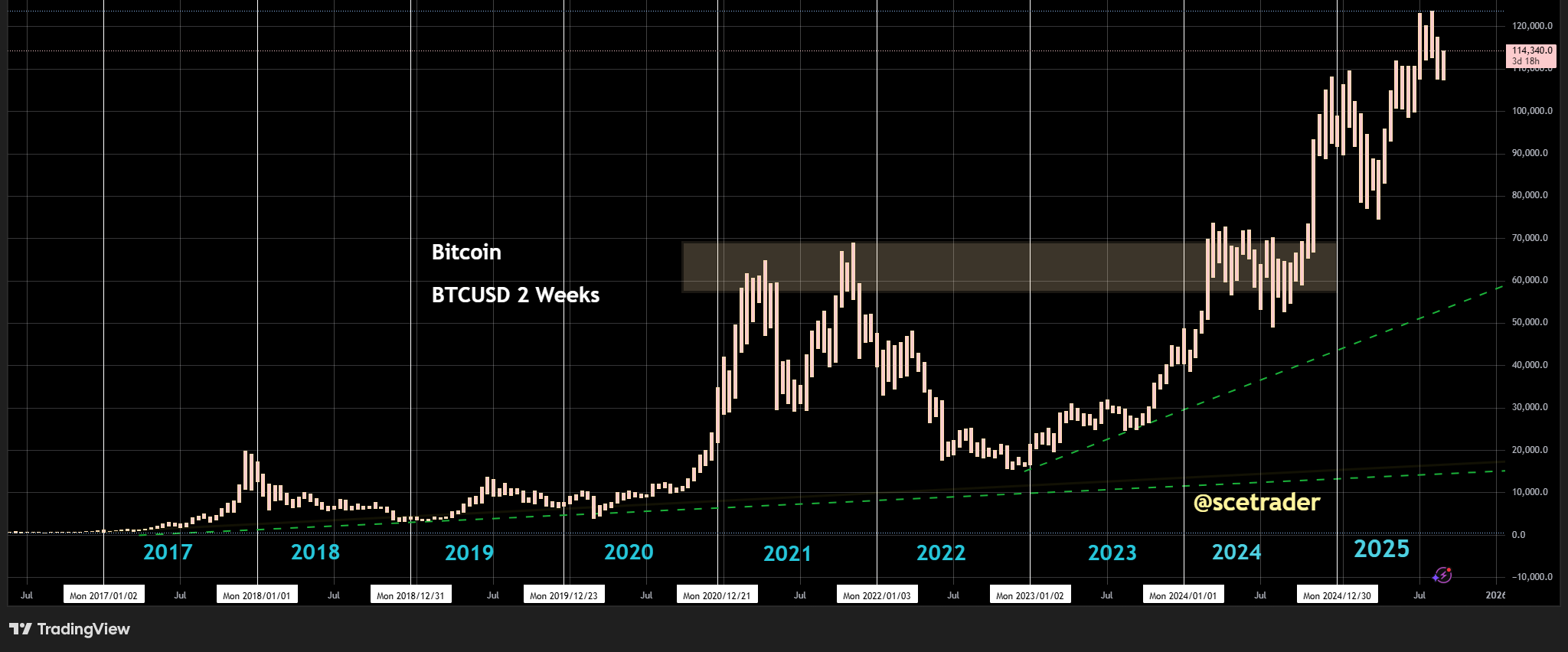 Bitcoin: blijft signalen geven van nieuwe rally