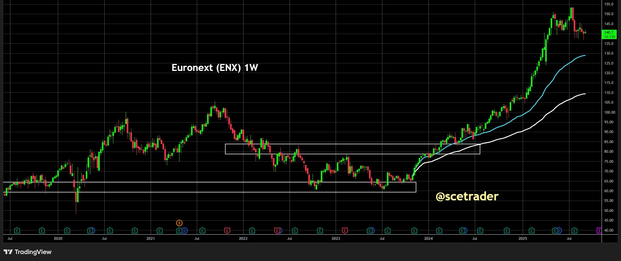 Euronext lagere handelsvolumes in augustus: Non-event