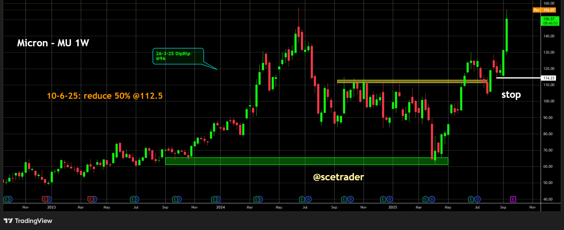 Micron bevriest prijzen door AI-vraag: Overduidelijk bullish - aandeel eerder gekocht