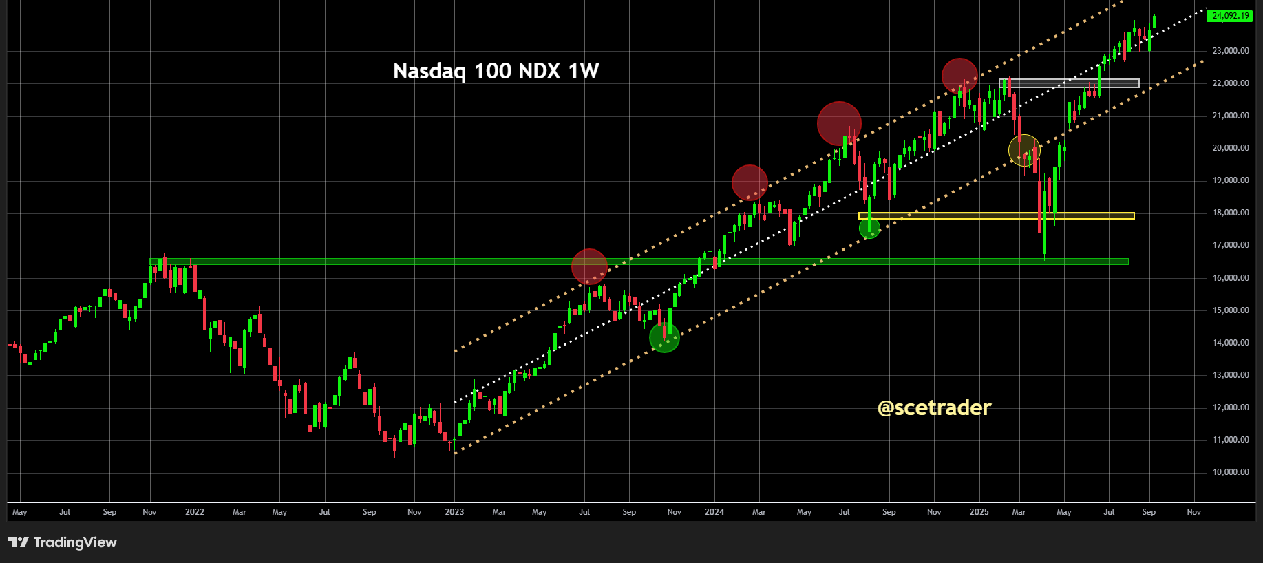 Nasdaq: Kans van 61,25% op rally aanloop Fed meeting - Statistieken