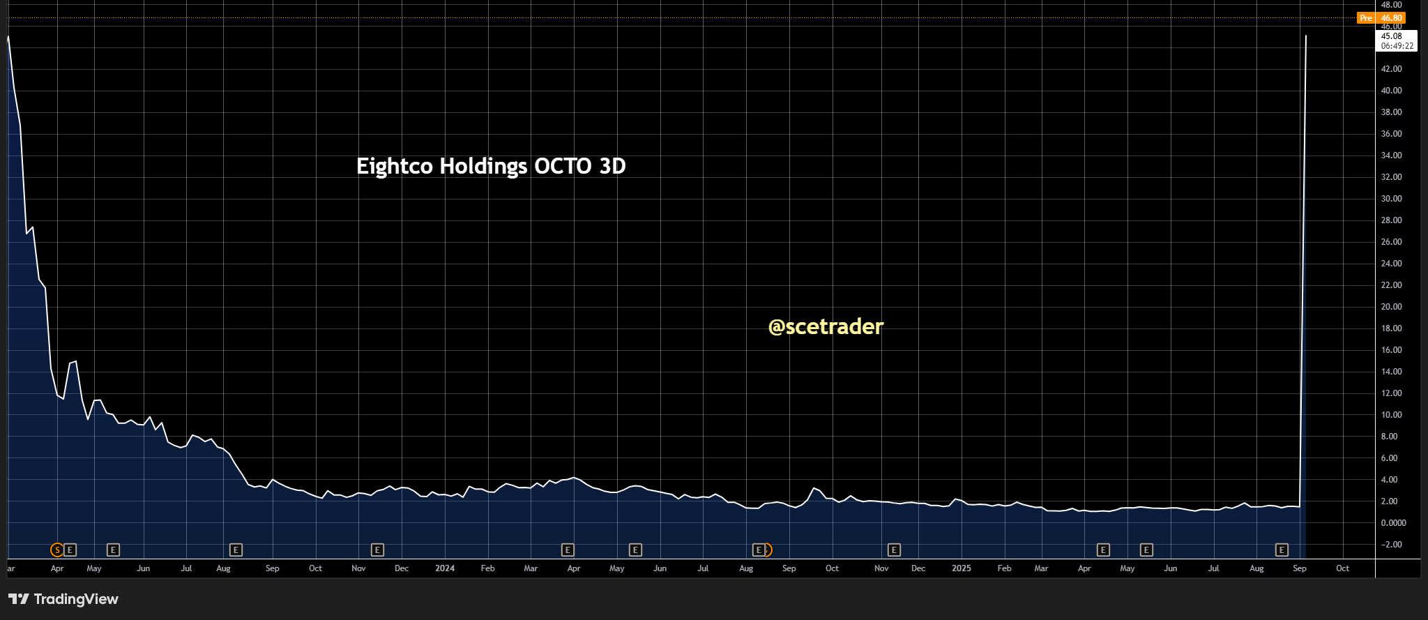 😵 Eightco schiet 3000% omhoog na bizarre crypto-wending