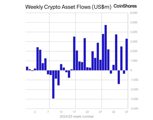 Crypto: Ethereum en Bitcoin herpakken zich met instroom $3,3 miljard - CoinShares
