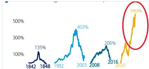 Wall Street: Hedgefondsen record short in S&P 500 futures - Katapult voor records