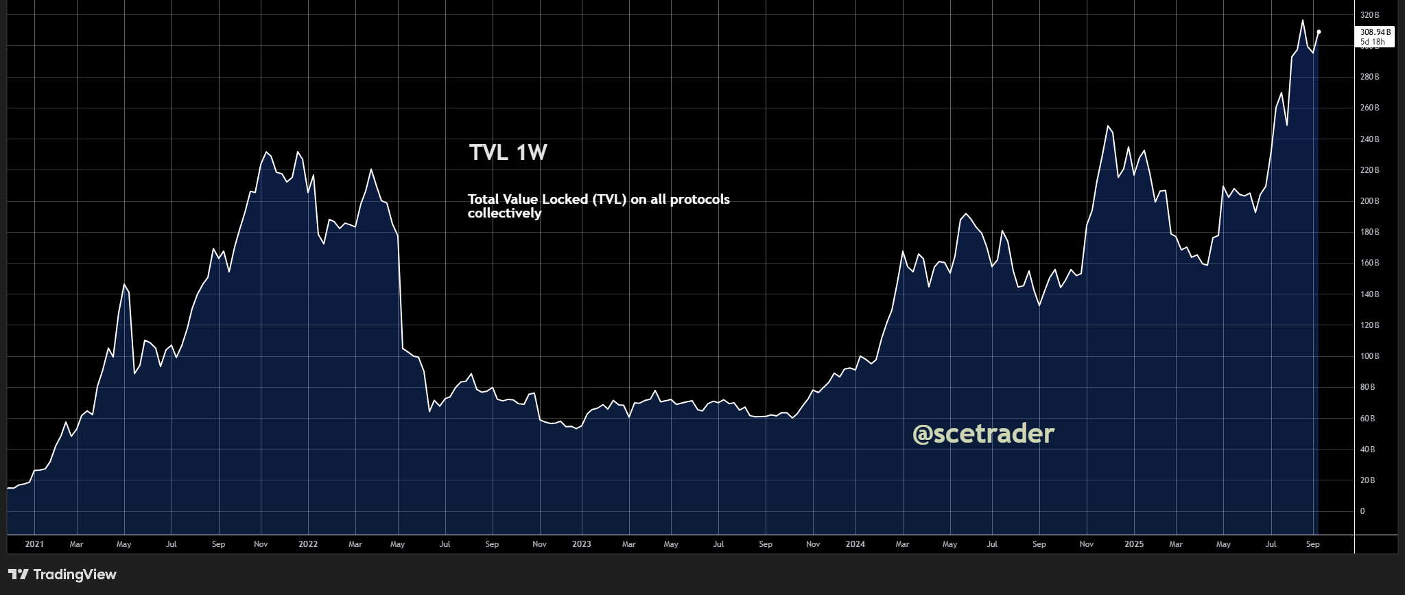📻 Crypto podcast: Kans op sterke stijging korte termijn - De TVL vertelt het je