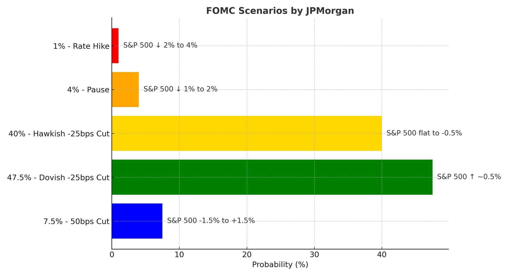 Fed: JPMorgan schetst scenario’s voor de S&P 500 en de kansen