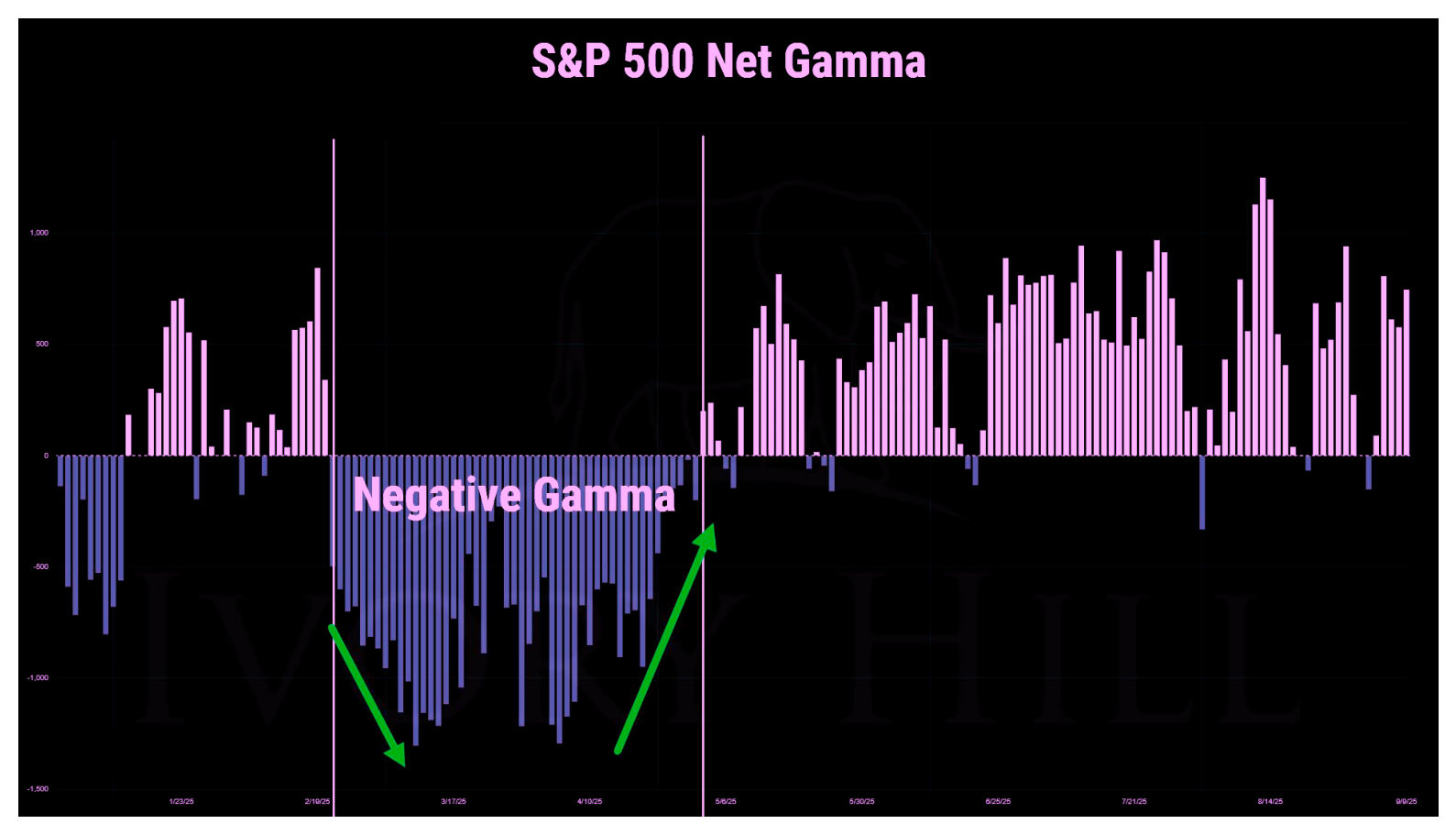 VIX en Gamma: Hoe kan deze fear-index zo laag blijven?