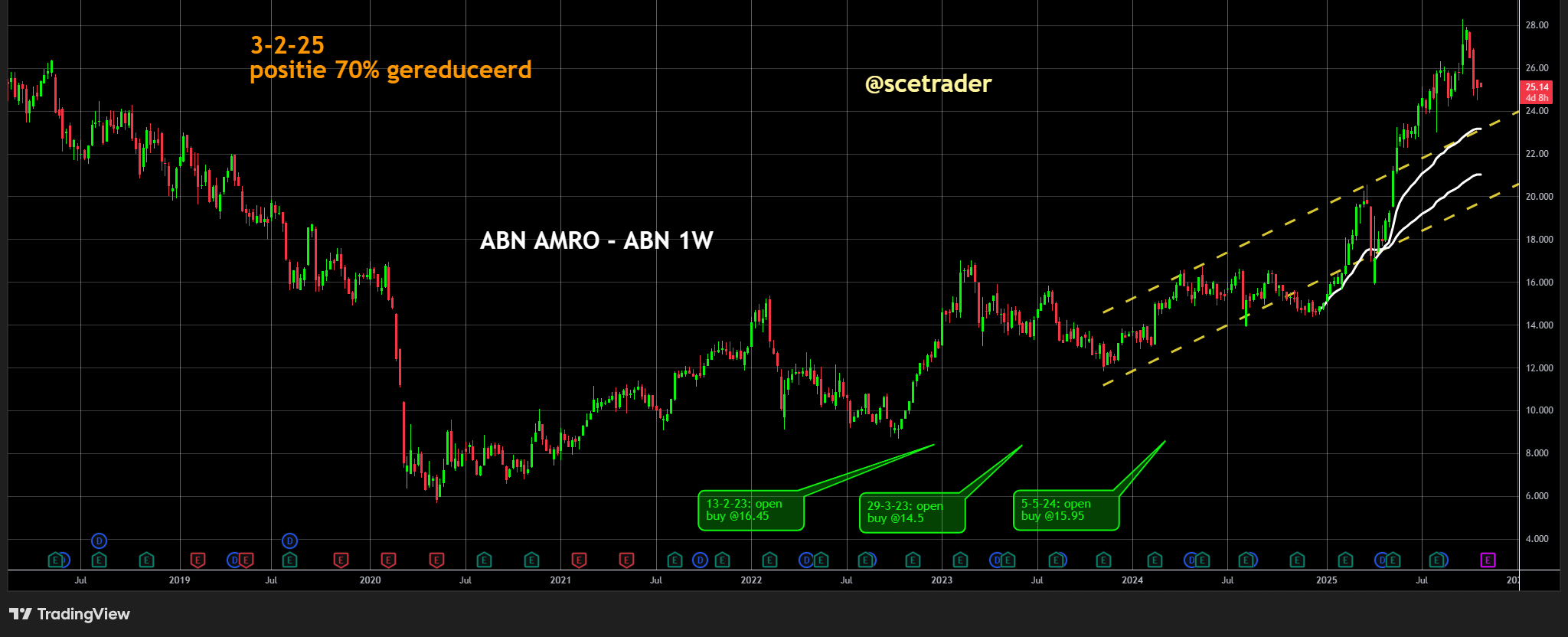 ✖️ ABN AMRO en de VWAP: Gestegen boven gemiddelde up channel