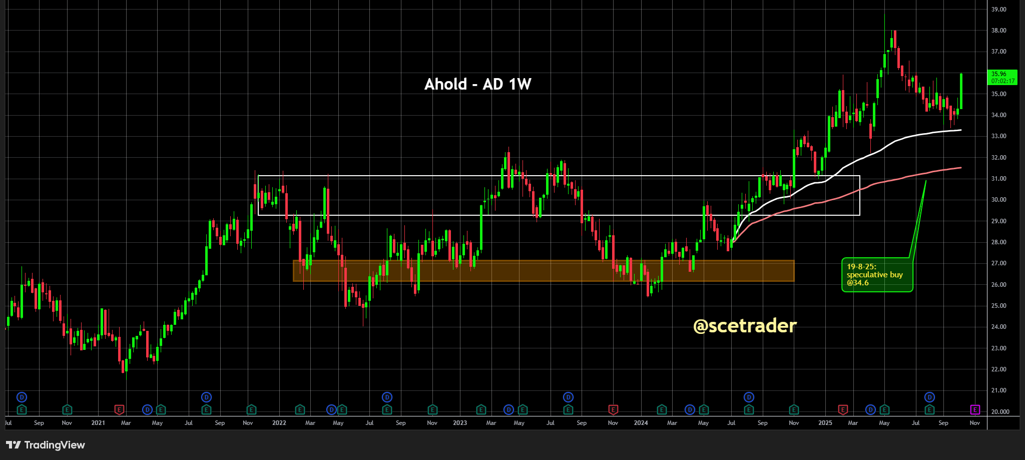 Ahold: En de VWAP was weer het koopsignaal - Op weg naar meer winst