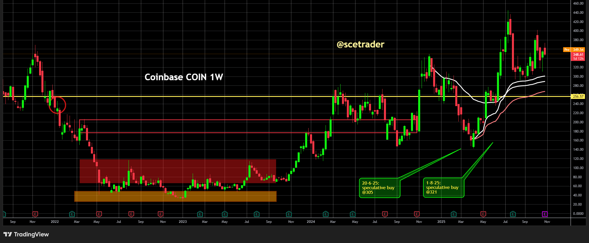 📻 Crypto podcast: Vandaag Coinbase - Handel zijwaarts