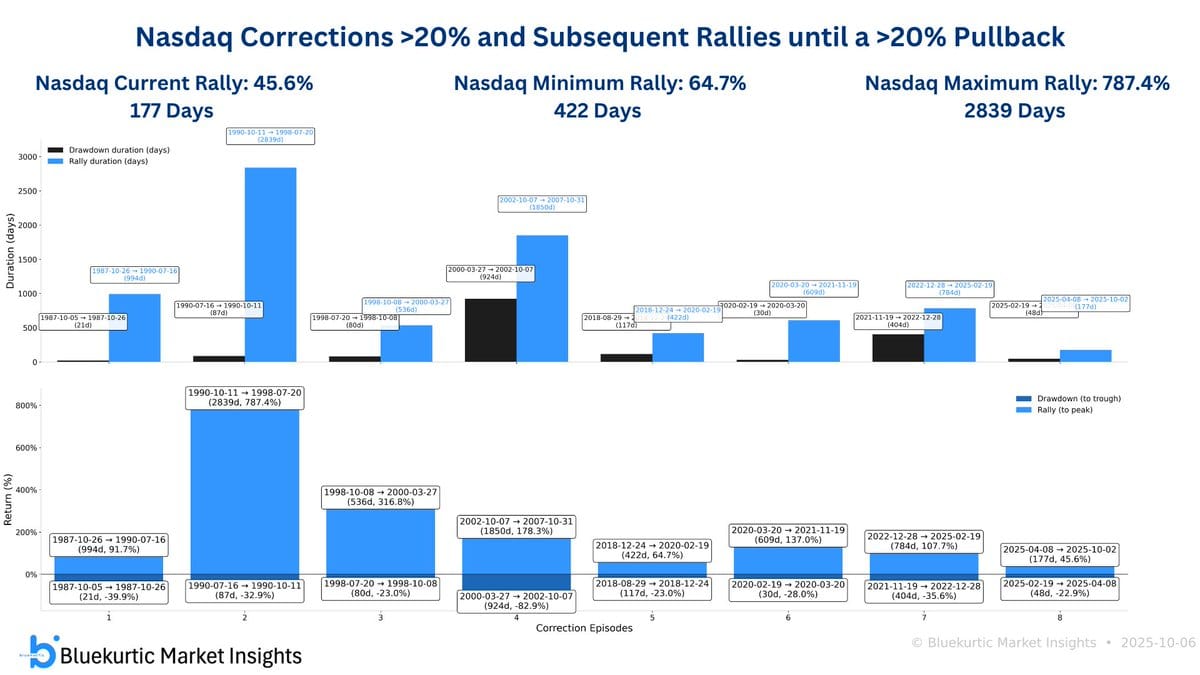 Nasdaq en S&P 500: Historisch sterke set-up voor Q4