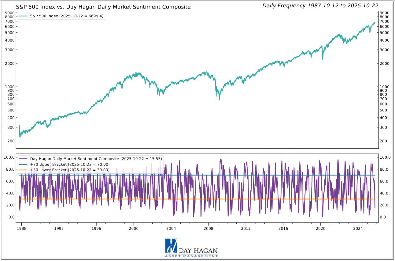 S&P 500: Day Hagan sentiment indicator - Wijst op mogelijkheid tot eindejaarsrally
