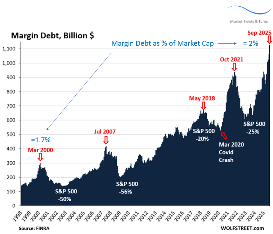 Nasdaq en S&P 500: Margin debt op record - Implicaties
