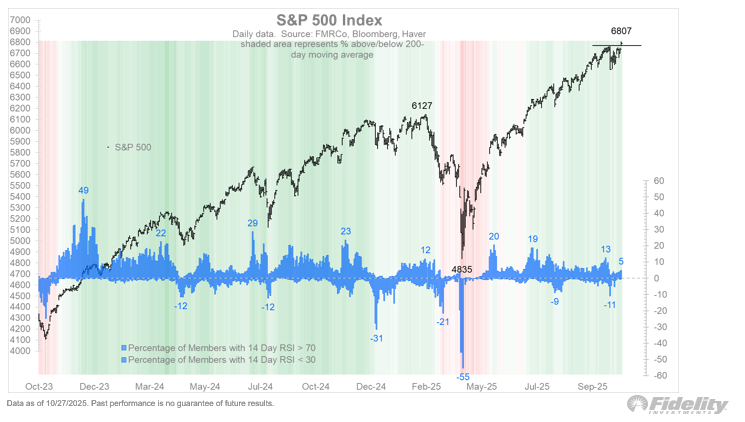 S&P 500: Nieuwe recordstand - Onderliggende markt nog opvallend zwak - Fidelity
