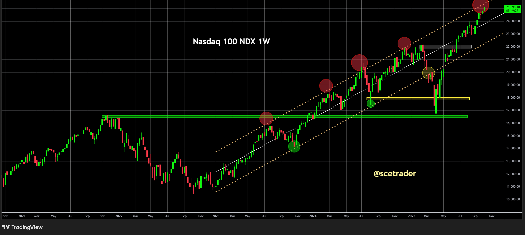 Nasdaq 100: Een signaal waarom de AI bubbel nog niet gaat barsten