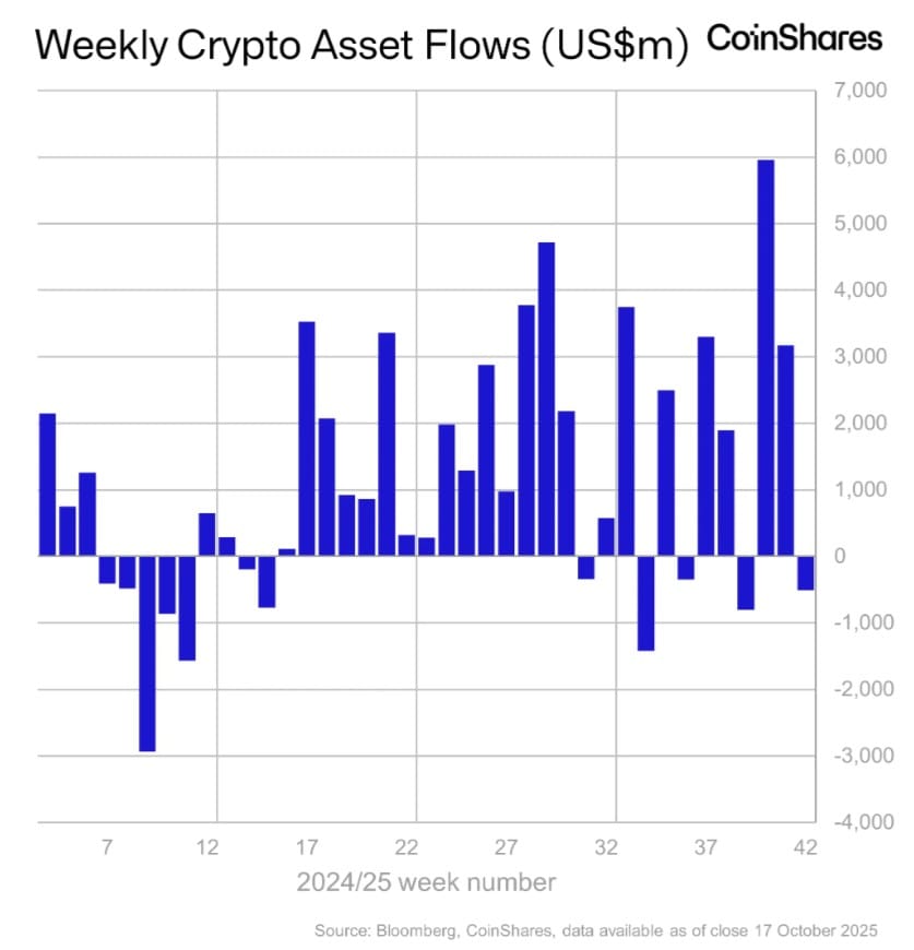 Crypto: Beleggers kopen de dip in digitale assets