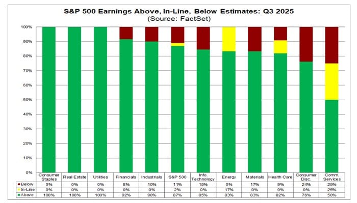 S&P 500: Sterke winstgroei en brede beats in het derde kwartaal - FactSet