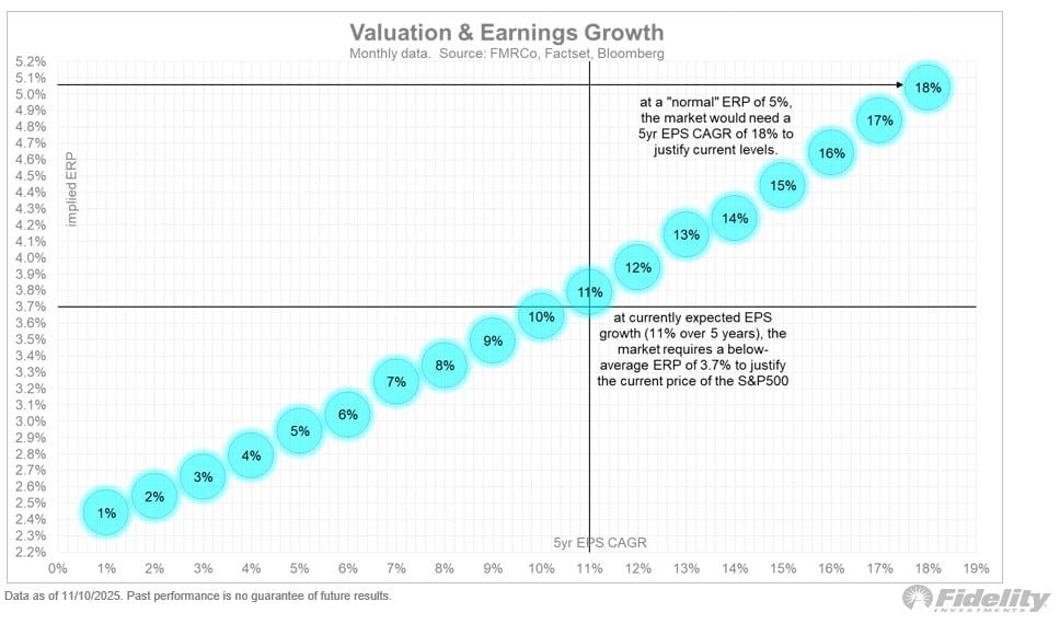 S&P 500: Geprijsd voor perfectie volgens Fidelity - Implicaties