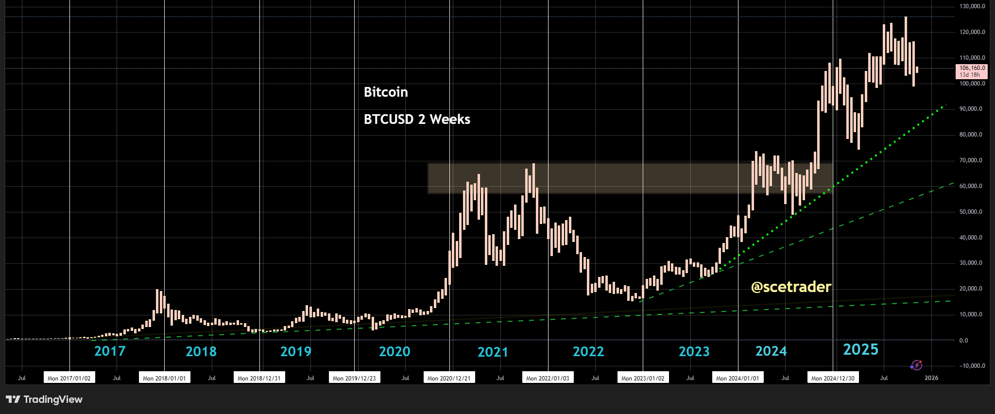 📻 Crypto podcast: Weer weten support lijnen stand te houden