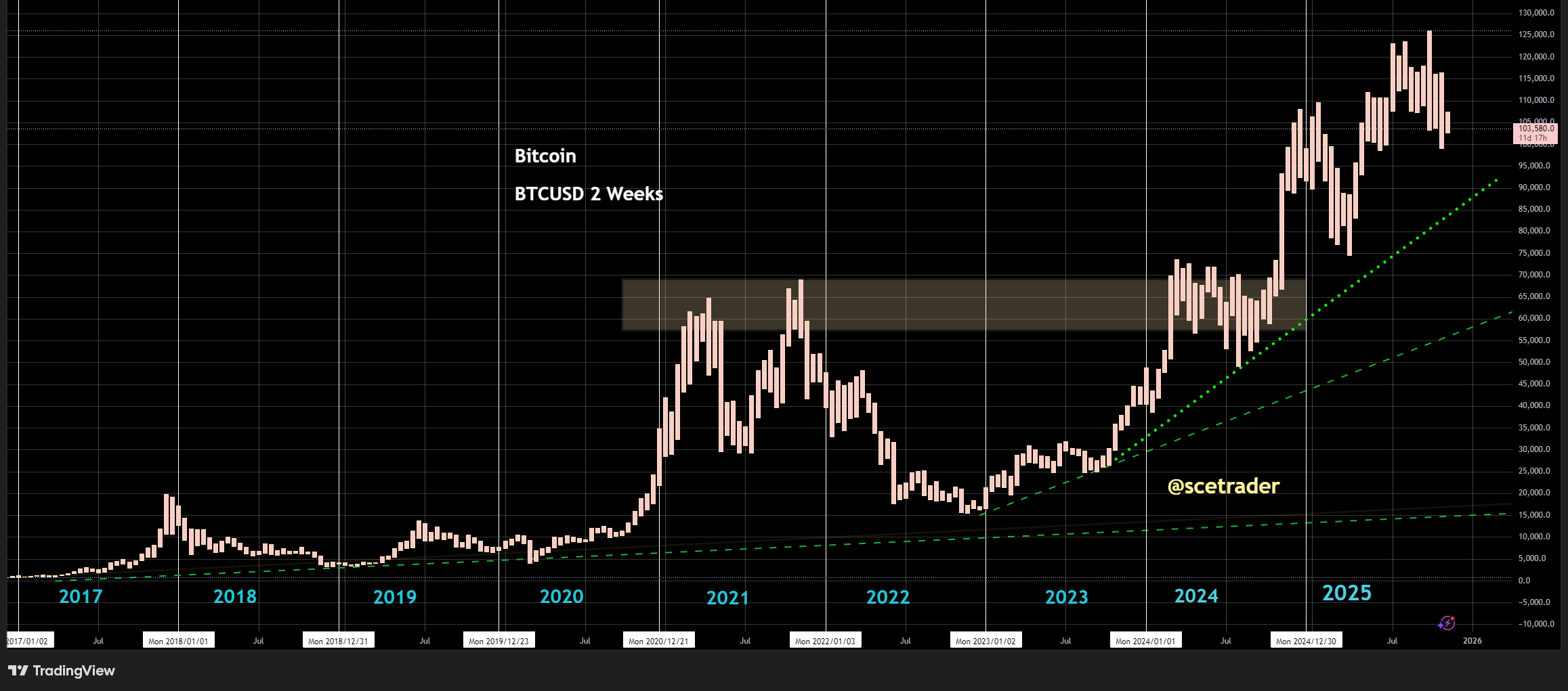 📻 Crypto podcast: Nog altijd sell on rallies