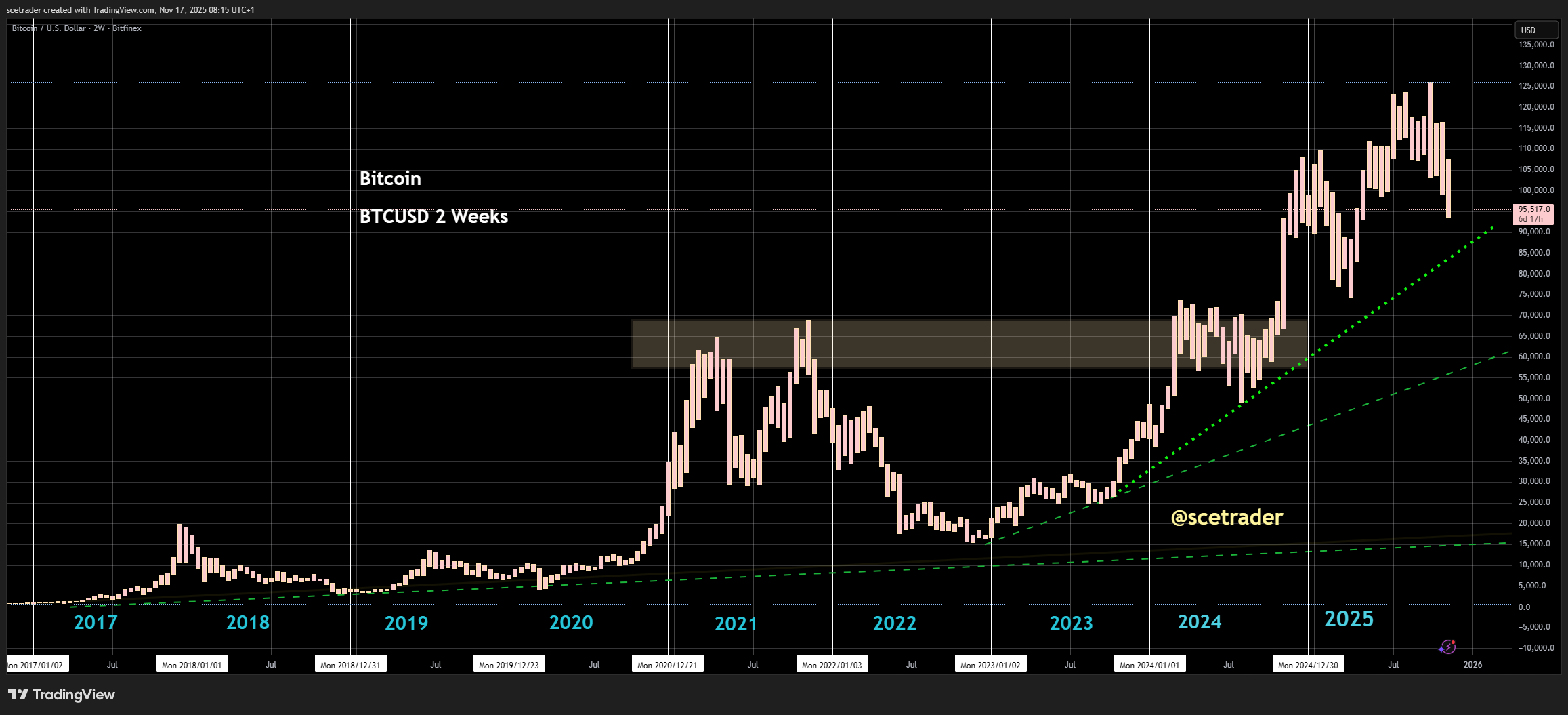 📻 Crypto podcast: Bitcoin geeft jaarwinst uit handen