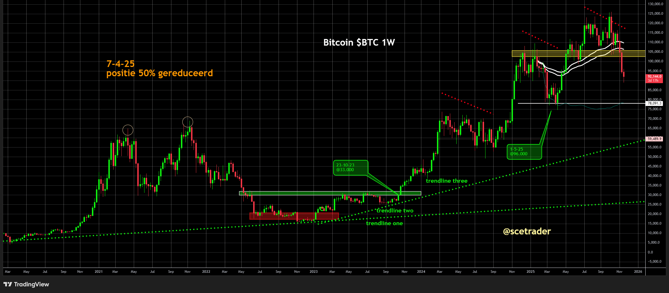 📻 Crypto podcast: Bitcoin van dieptepunten af - Status van  de markt