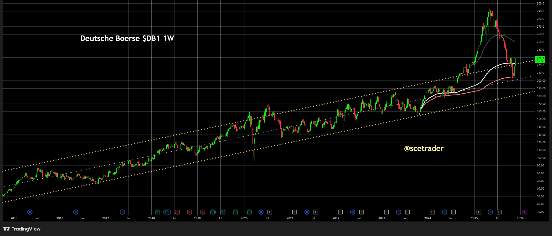 Deutsche Boerse: JPMorgan met bullish rapport - Aandeel 3,5% hoger
