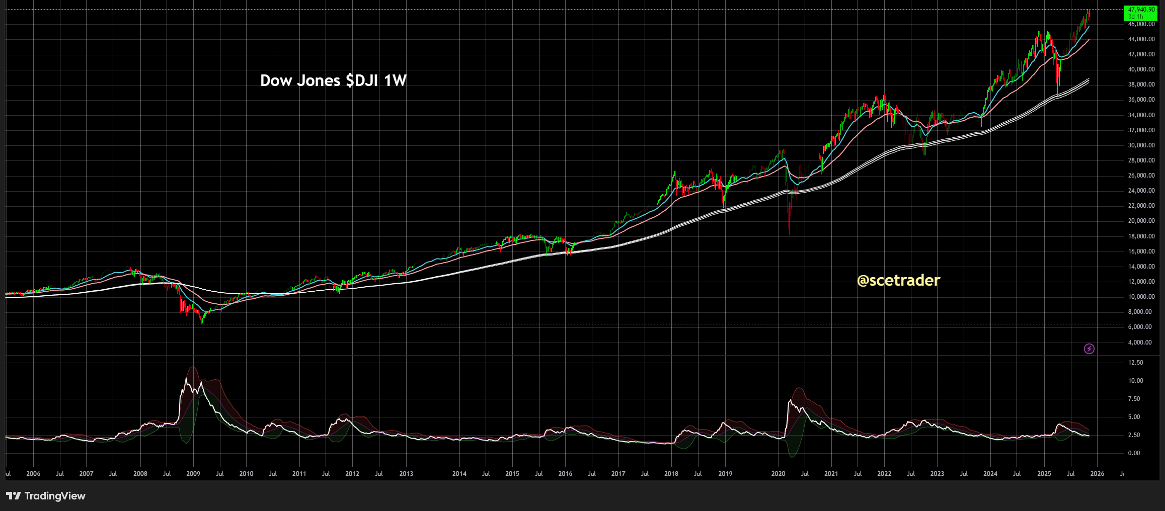 📊 Dow Jones bereikt nieuw record: Wat zegt dat over de bredere trend aandelen