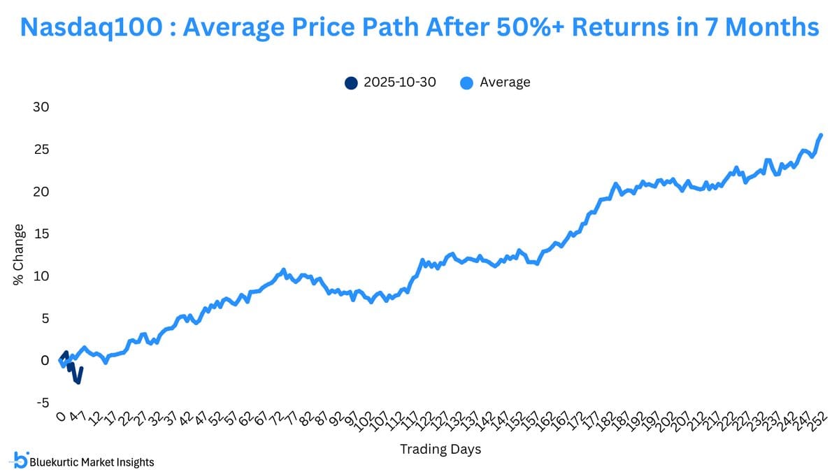 Nasdaq 100: Historische patronen en mogelijke afwijking ditmaal
