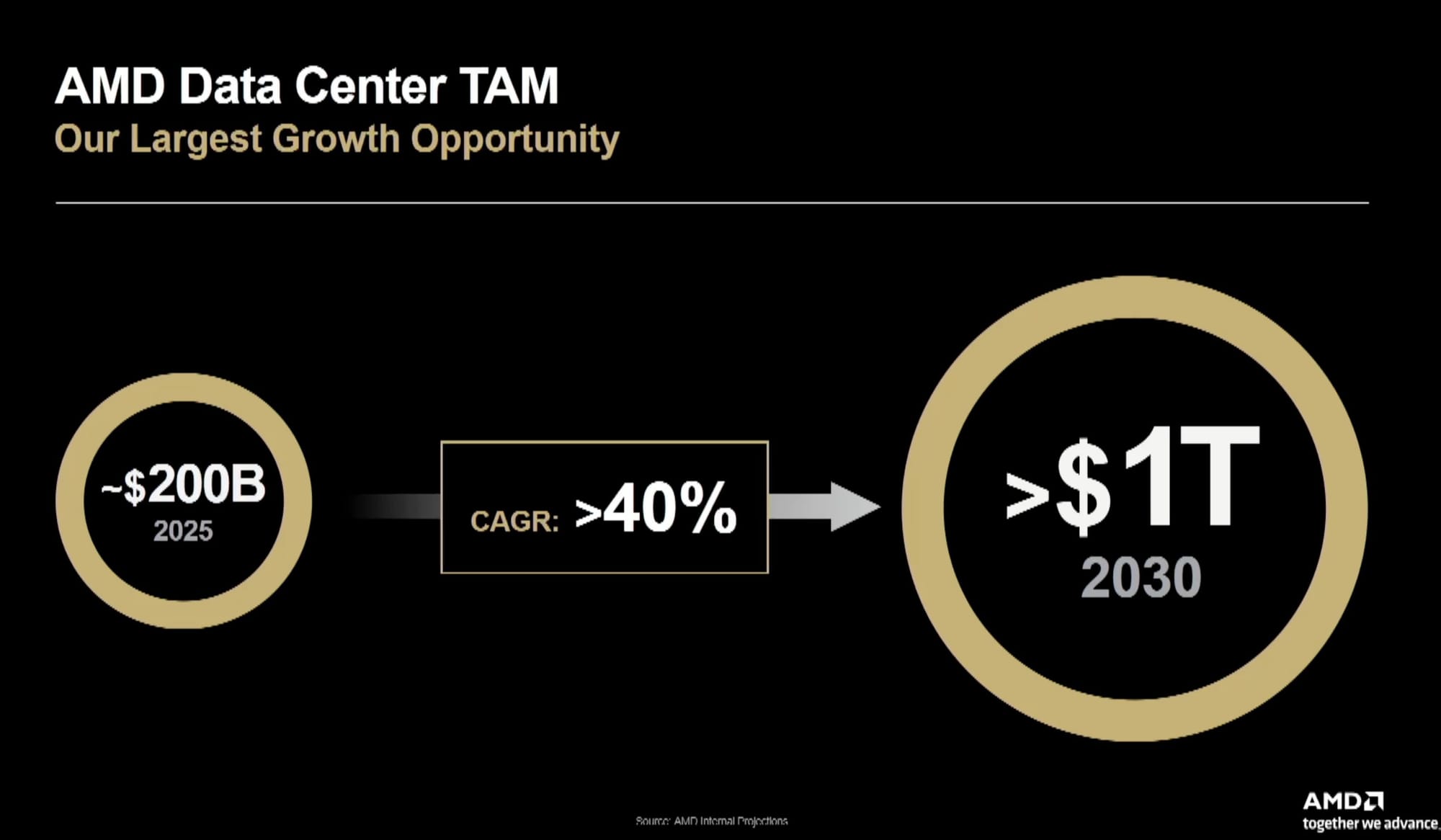 AMD upgrades outlook bij investor day: Biljoenenmarkt in datacenters - Het aandeel