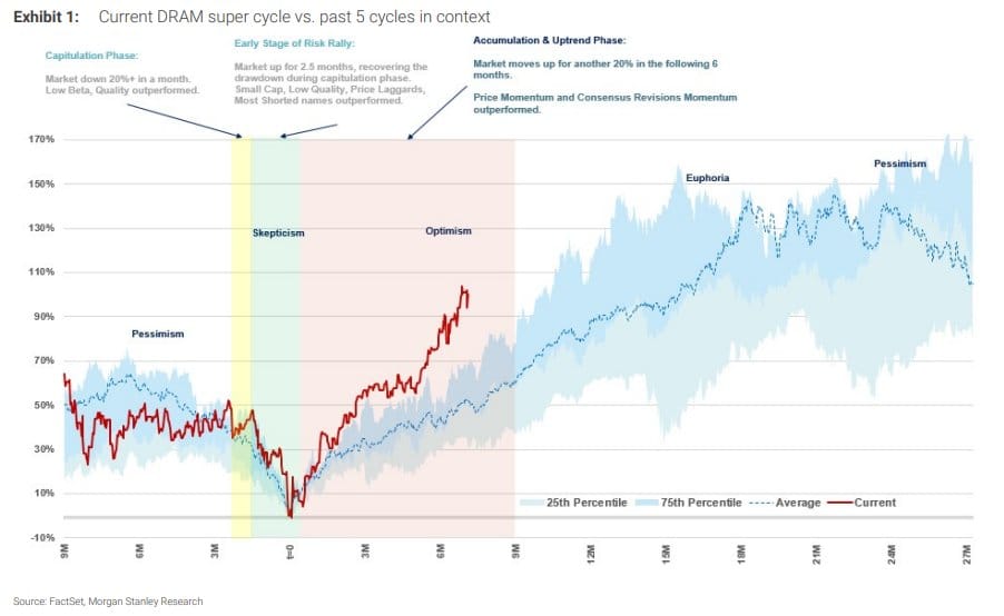 Micron en Seagate: Structureel nieuwe geheugencyclus volgens Morgan Stanley