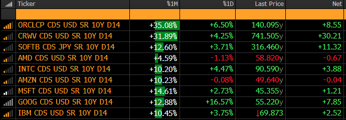 💣 Aandelen AI: Credit default swaps stijgen fors – Grotere kans naderende crash