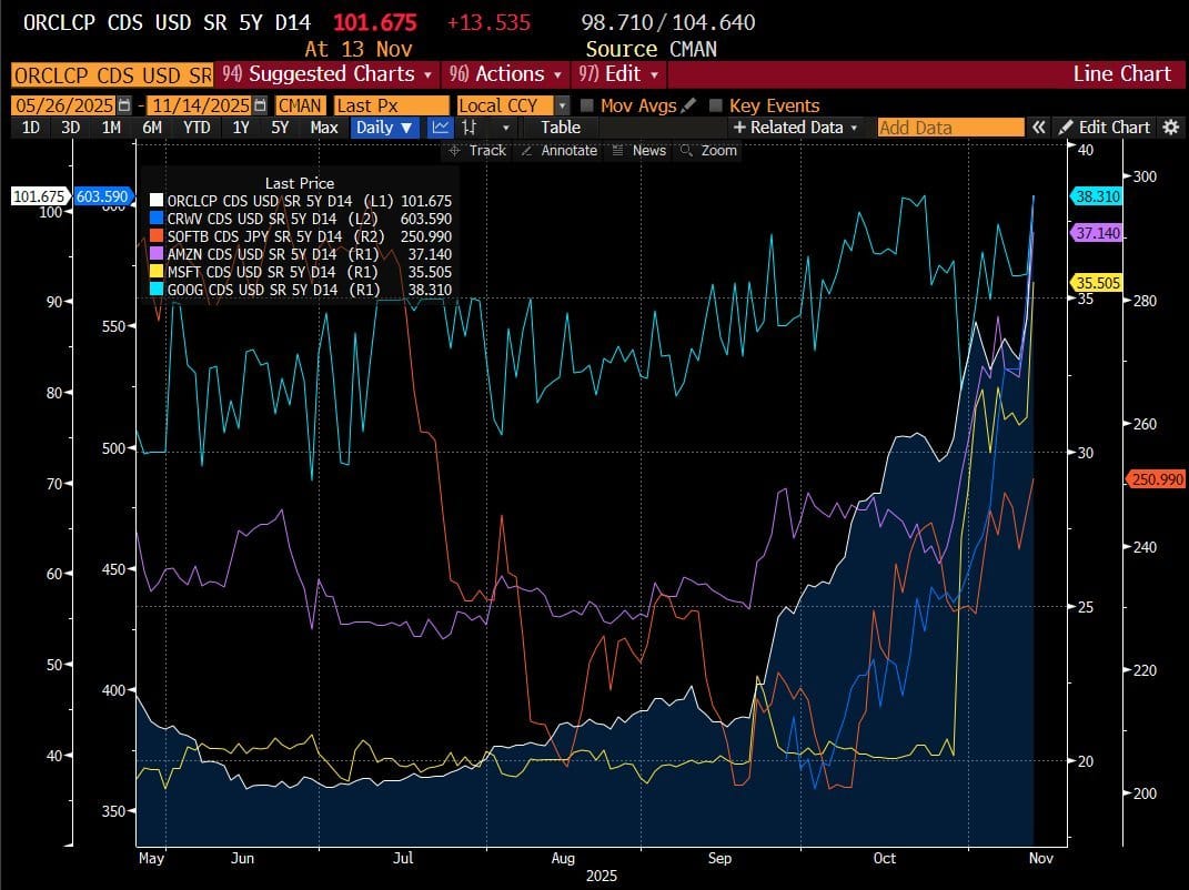 💣 CDS-markt: Stijgende spreads door AI-capex en toenemende stress