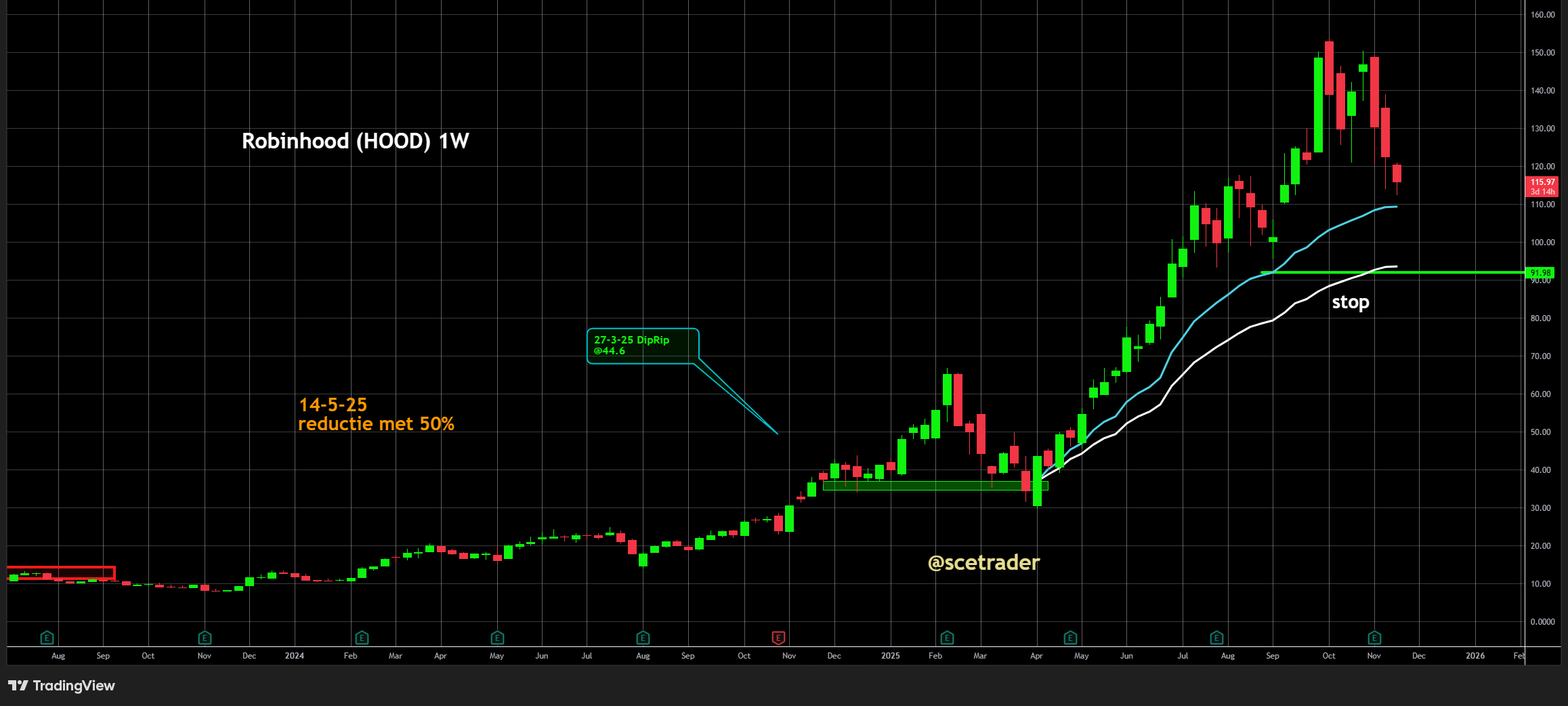 📻 Crypto podcast: Weer verdere daling - Aandelen ook onder druk