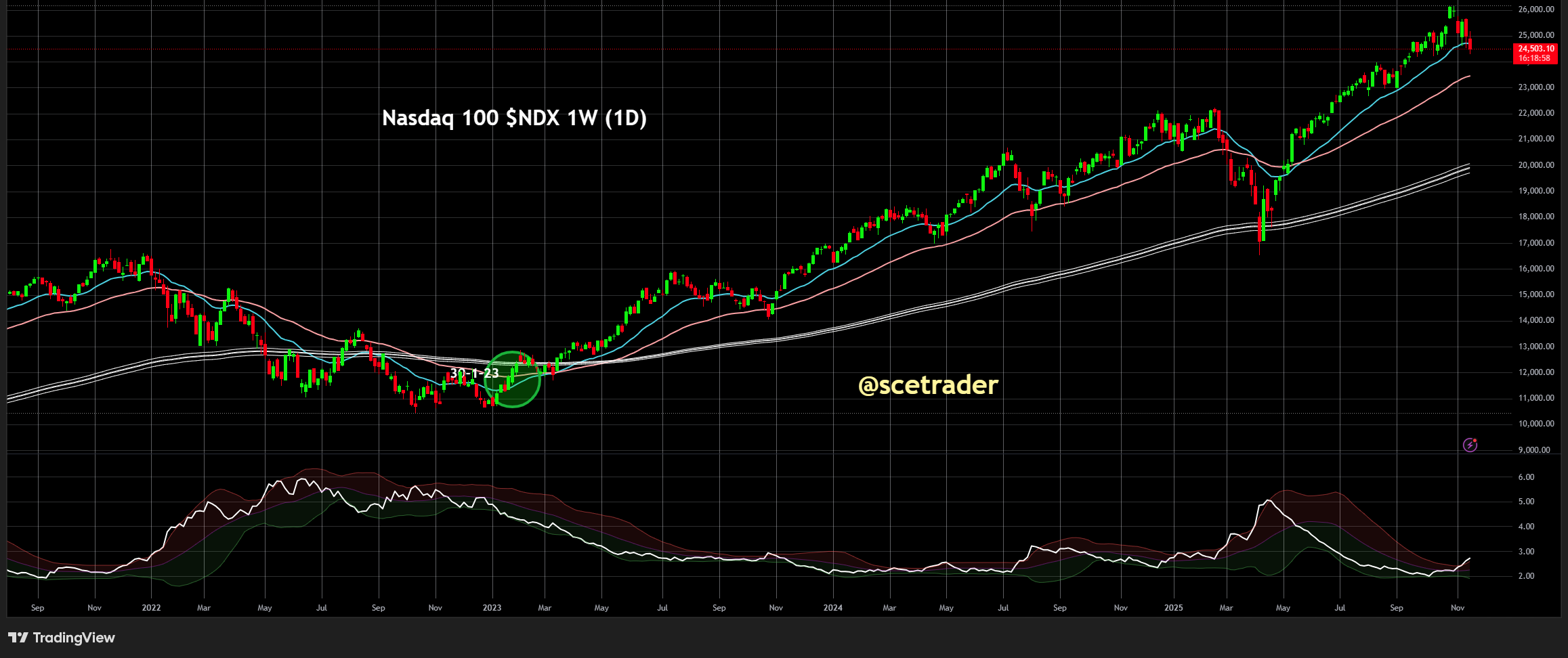 📊 SPX & NDX: Charts vertellen een ander verhaal dan de stemming