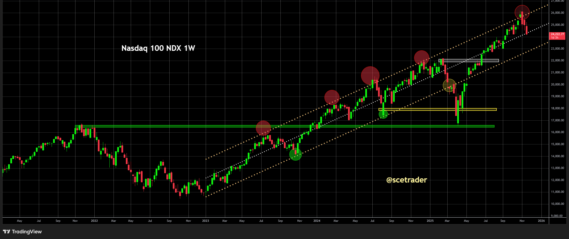 Wall Street: Beursrally verdampt terwijl AI-zorgen opnieuw oplaaien