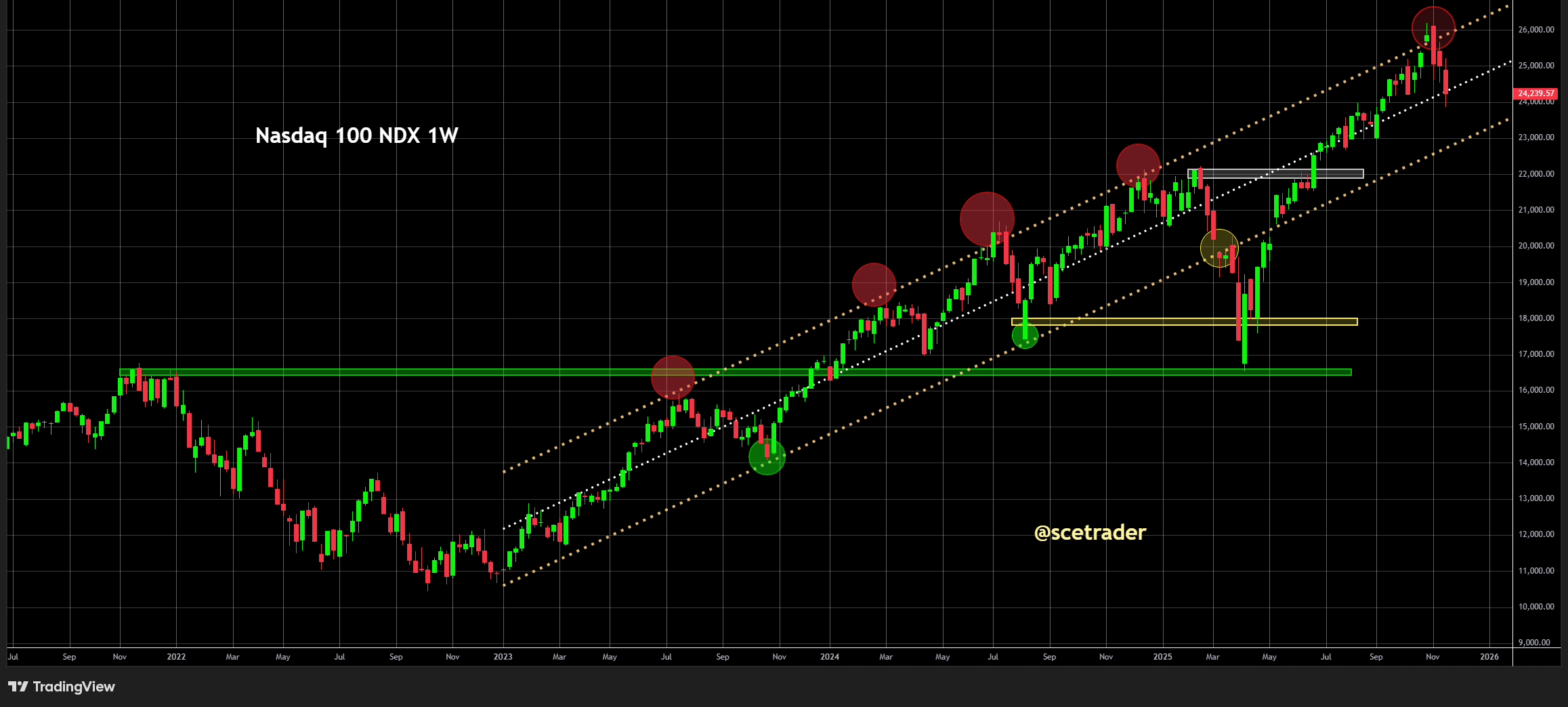 Wall Street: Handel vrijdag toonde weinig overtuiging - De Nasdaq 100 chart