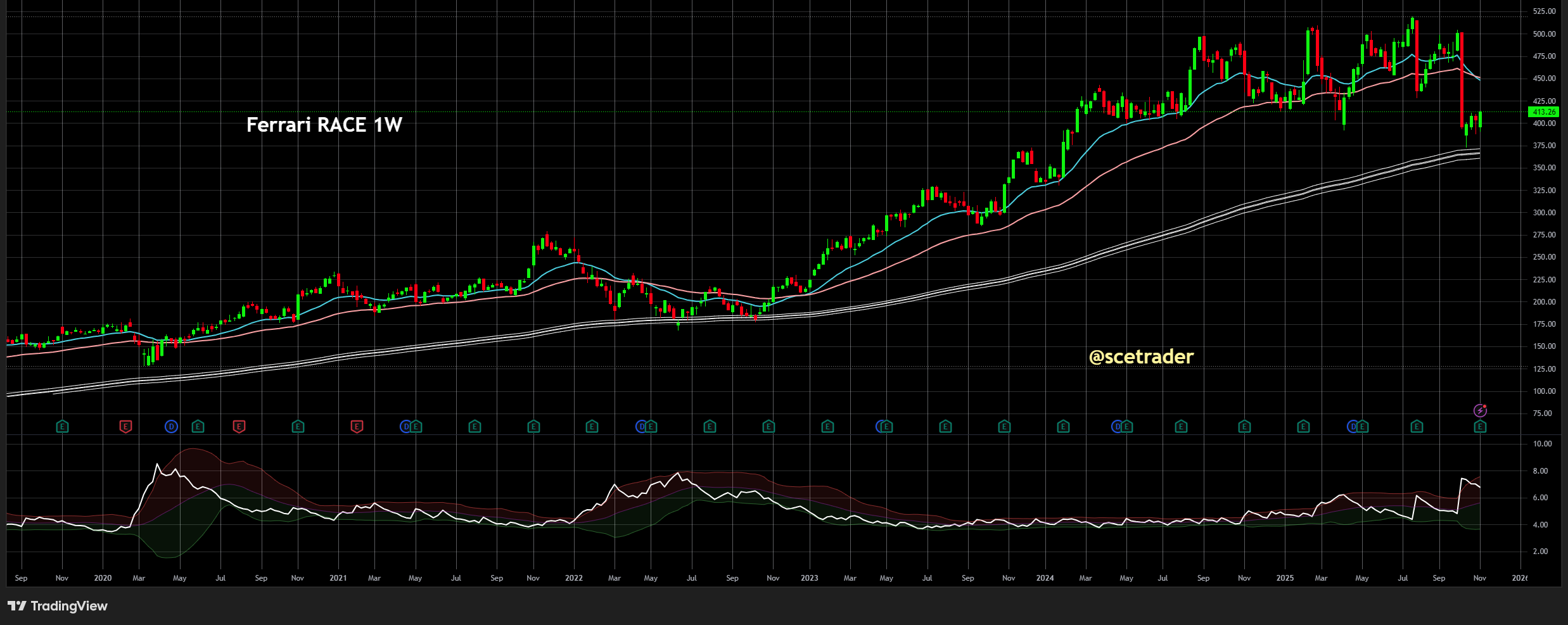 📊 Ferrari en moving averages: Support op lange structuur - Is het al tijd om te kopen?