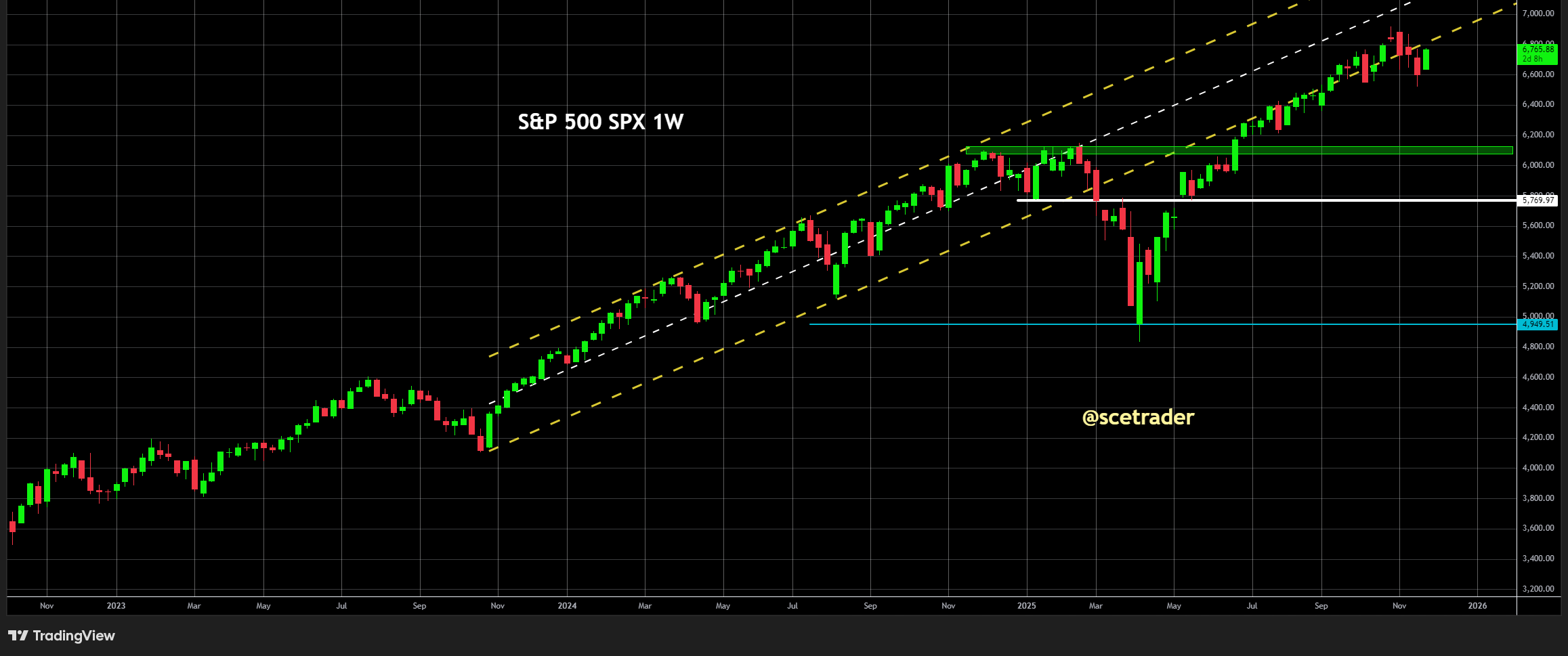 SPX: JPMorgan ziet 7500 punten in 2026 - Bullish scenario reikt tot 8000