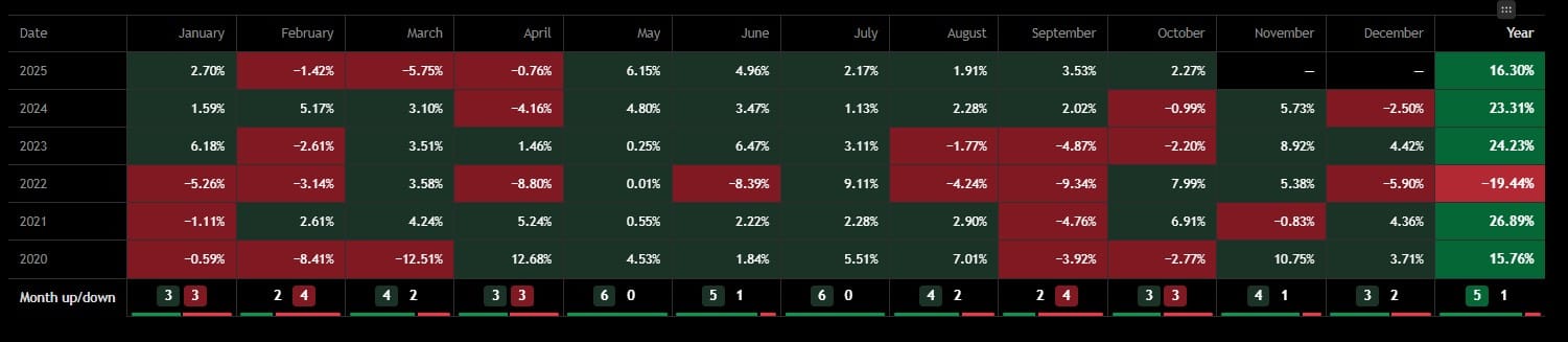 S&P 500 Seizoens-effecten: Gaan de beren weer het schip in?