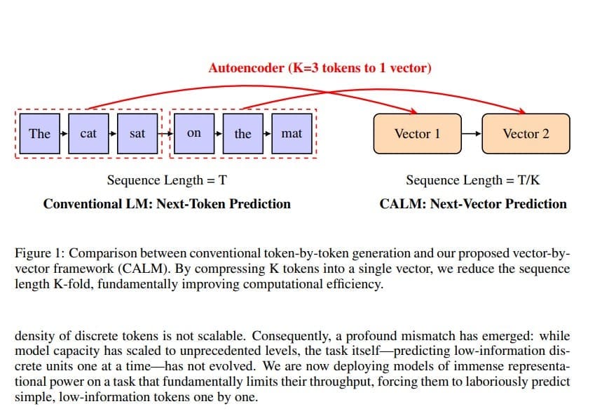 🖥️ AI-LLM: Tencent en Tsinghua presenteren CALM -  Voorbij next-token generatie