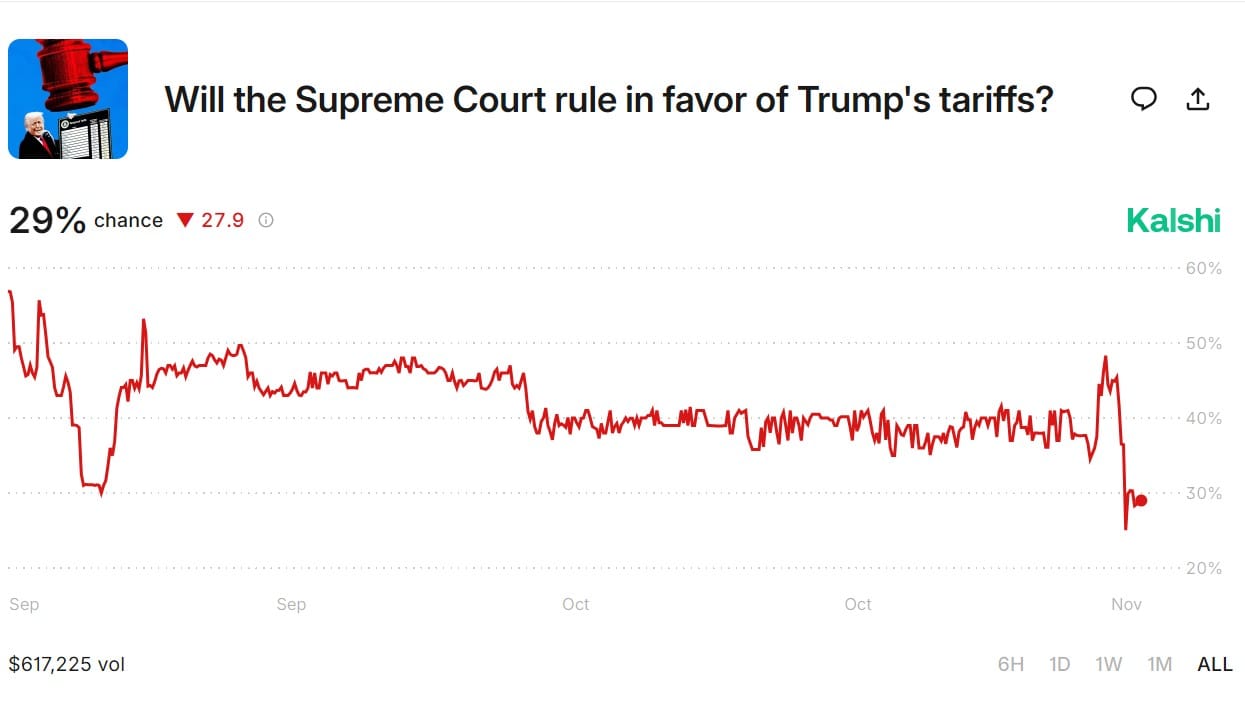 Tarieven: Kalshi toont afnemend vertrouwen goedkeuring Hooggerechtshof