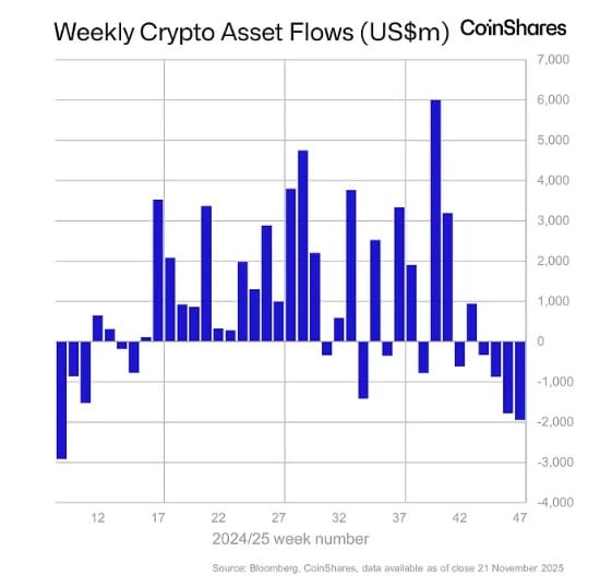 Crypto: Uitstroom loopt op tot 1,94 miljard dollar – Eerste tekenen draai sentiment