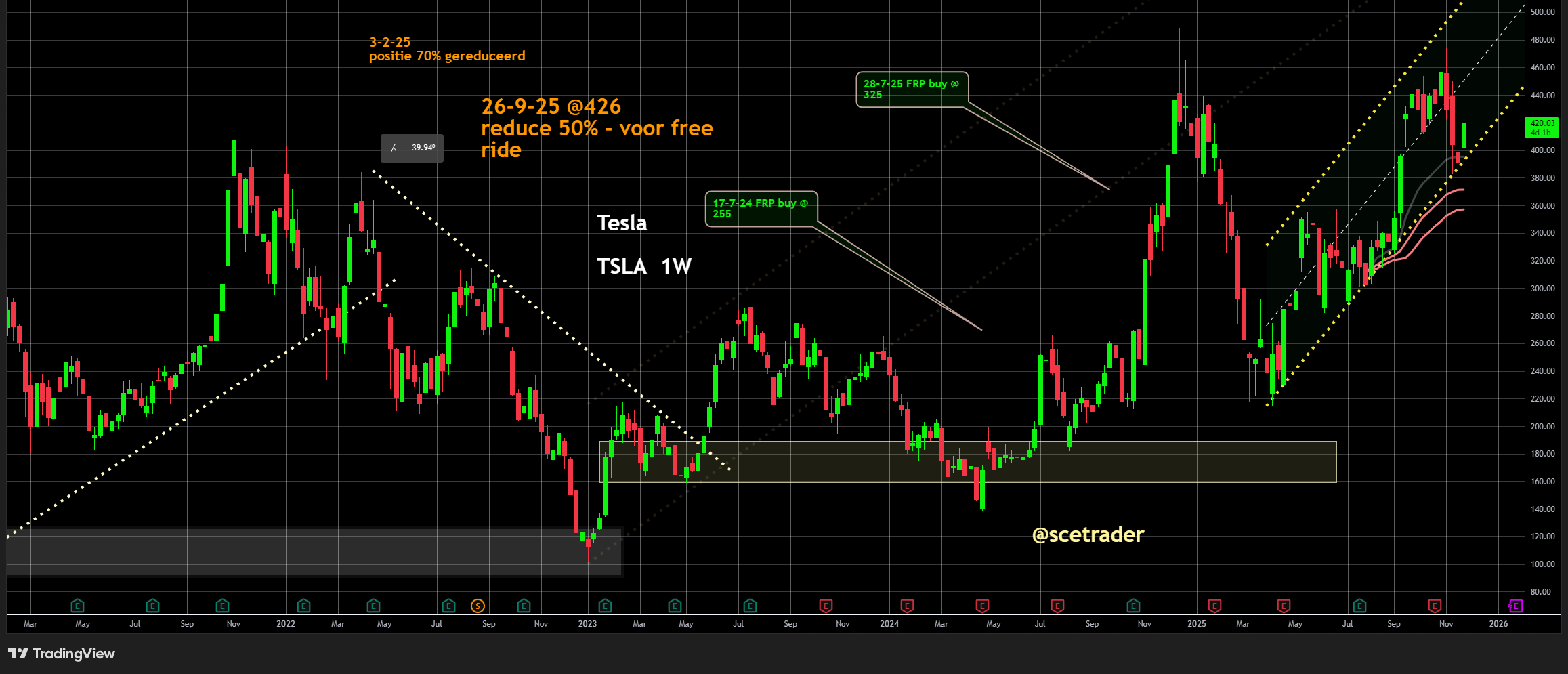Tesla sterk hoger door uitspraken Musk – De chart en meer