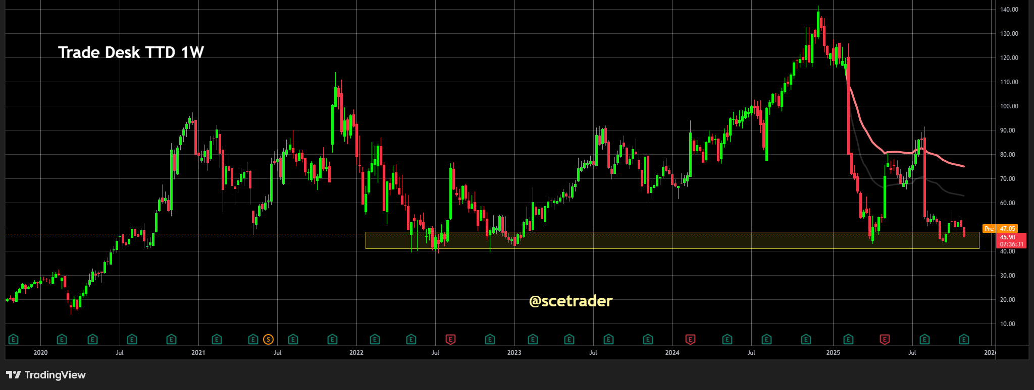 The Trade Desk: Met cijfers - Een blik op het aandeel